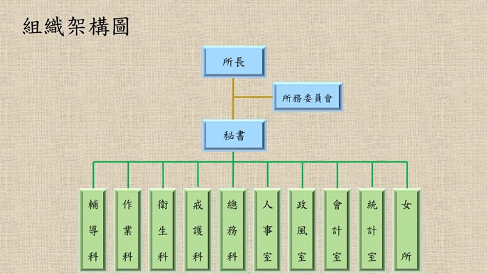 嘉義看守所組織架構圖