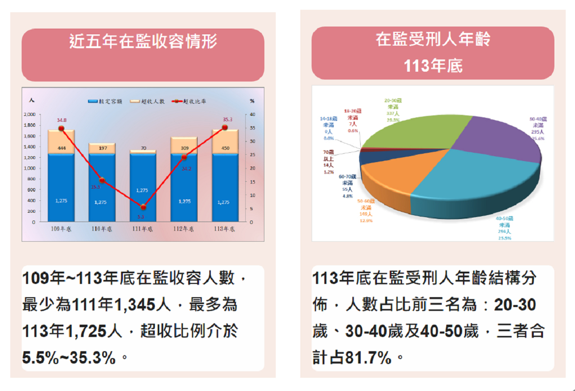 113年底在監收容人調查統計