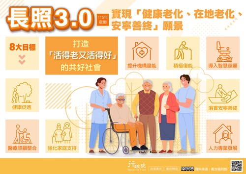 「長照3.0」計畫上路 實現「健康老化、在地老化、安寧善終」願景，打造活得老友活得好的共好社會
