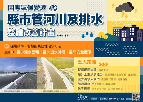 因應氣候變遷，縣市管河川及排水整體改善計畫，採用精準、智慧的系統性治水方法，達成「最小淹水面積、最快退水時間、最高安全標準」