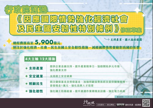 行政院通過《因應國際情勢強化經濟社會及民生國安韌性特別條例》修正草案，總經費提高至5900億元，挹注於強化經濟、社會、民生及國土安全韌性措施，減緩國際情勢變動對我國的影響