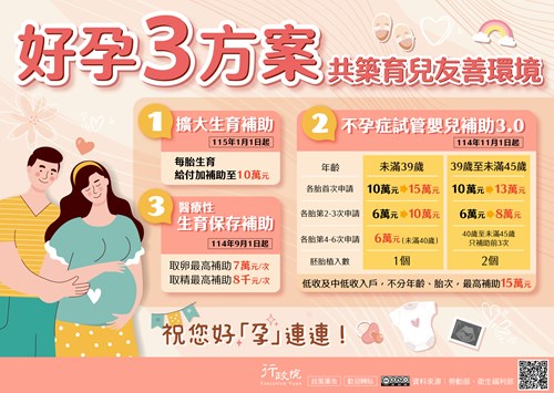 好孕3方案共築育兒友善環境。1.擴大生育補助。2.不孕症試管嬰兒補助3.0。3.醫療性生育保存補助。
