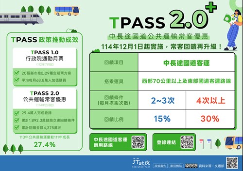 TPASS 2.0+中長途國道公共運輸常客優惠，114年12月1日起實施，常客回饋再升級!!