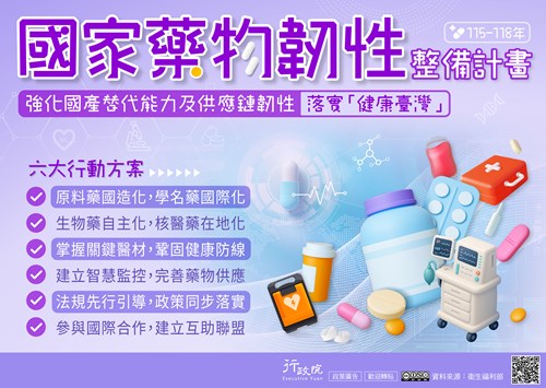 115-118年國家藥物韌性整備計畫，強化國產替代能力及供應鏈韌性，落實健康臺灣。