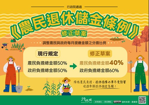 調整農民與政府每月提繳金額之分擔比例:現行規定農民負擔總金額50%修正為40%，現行規定政府負擔總金額50%修正為60%