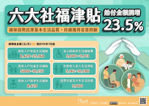 六大社福津貼，給付額調增23.5%。確保弱勢民眾基本生活品質，持續獲得妥善照顧。